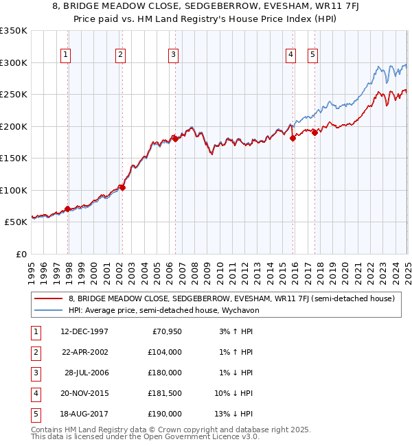 8, BRIDGE MEADOW CLOSE, SEDGEBERROW, EVESHAM, WR11 7FJ: Price paid vs HM Land Registry's House Price Index