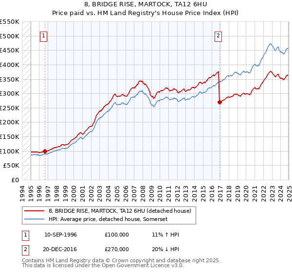 8, BRIDGE RISE, MARTOCK, TA12 6HU: Price paid vs HM Land Registry's House Price Index