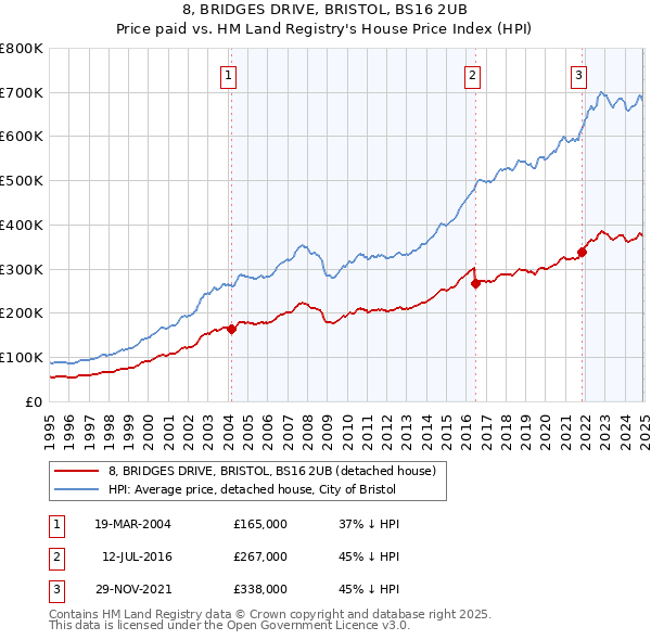 8, BRIDGES DRIVE, BRISTOL, BS16 2UB: Price paid vs HM Land Registry's House Price Index