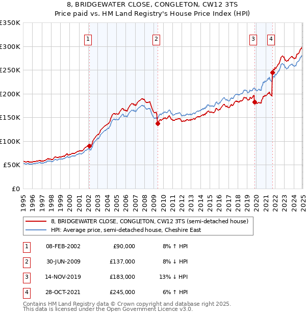 8, BRIDGEWATER CLOSE, CONGLETON, CW12 3TS: Price paid vs HM Land Registry's House Price Index