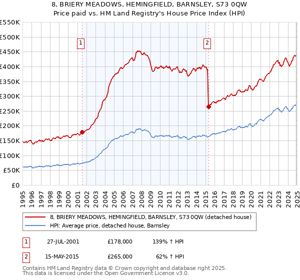 8, BRIERY MEADOWS, HEMINGFIELD, BARNSLEY, S73 0QW: Price paid vs HM Land Registry's House Price Index
