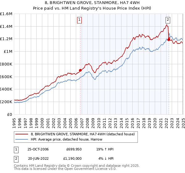8, BRIGHTWEN GROVE, STANMORE, HA7 4WH: Price paid vs HM Land Registry's House Price Index