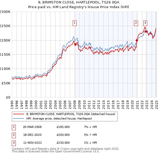 8, BRIMSTON CLOSE, HARTLEPOOL, TS26 0QA: Price paid vs HM Land Registry's House Price Index