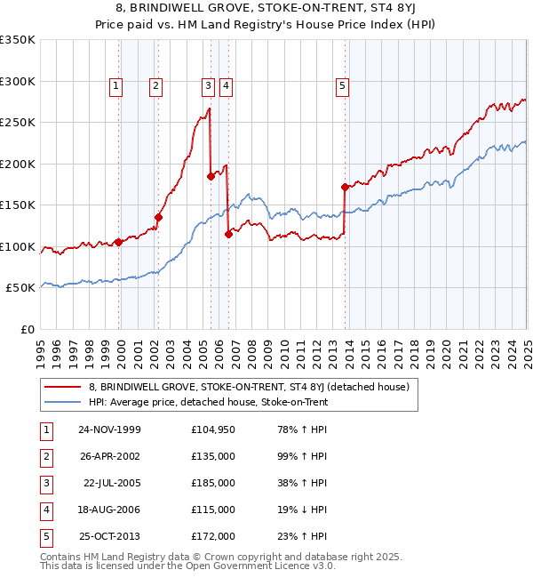 8, BRINDIWELL GROVE, STOKE-ON-TRENT, ST4 8YJ: Price paid vs HM Land Registry's House Price Index