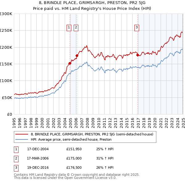 8, BRINDLE PLACE, GRIMSARGH, PRESTON, PR2 5JG: Price paid vs HM Land Registry's House Price Index