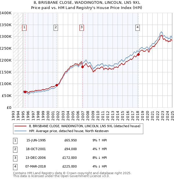 8, BRISBANE CLOSE, WADDINGTON, LINCOLN, LN5 9XL: Price paid vs HM Land Registry's House Price Index