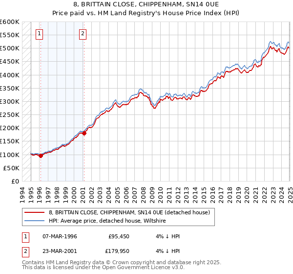 8, BRITTAIN CLOSE, CHIPPENHAM, SN14 0UE: Price paid vs HM Land Registry's House Price Index