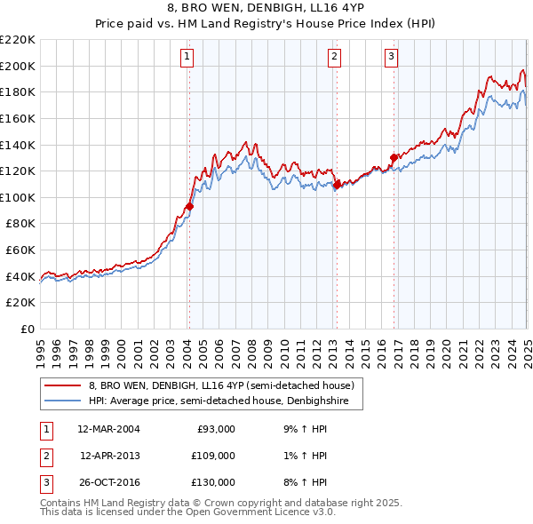 8, BRO WEN, DENBIGH, LL16 4YP: Price paid vs HM Land Registry's House Price Index