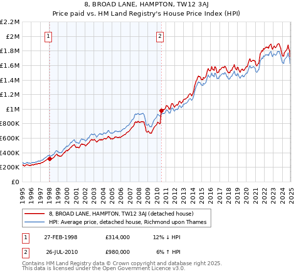 8, BROAD LANE, HAMPTON, TW12 3AJ: Price paid vs HM Land Registry's House Price Index