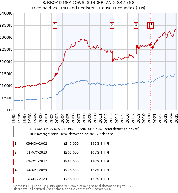 8, BROAD MEADOWS, SUNDERLAND, SR2 7NG: Price paid vs HM Land Registry's House Price Index