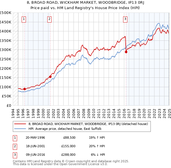 8, BROAD ROAD, WICKHAM MARKET, WOODBRIDGE, IP13 0RJ: Price paid vs HM Land Registry's House Price Index