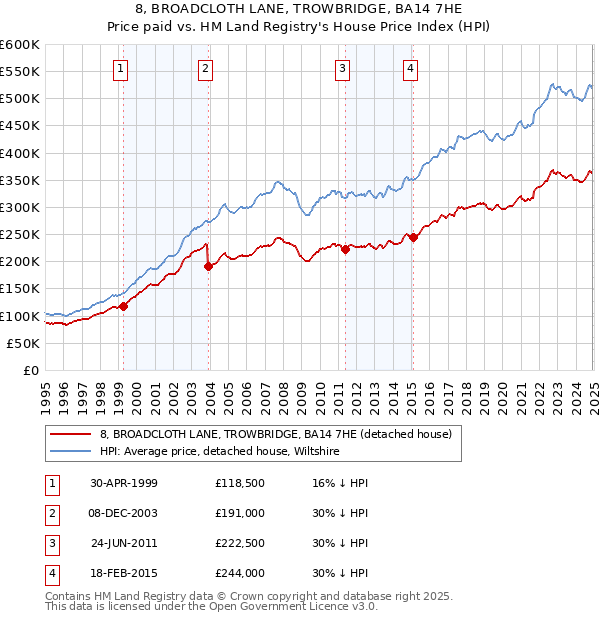 8, BROADCLOTH LANE, TROWBRIDGE, BA14 7HE: Price paid vs HM Land Registry's House Price Index