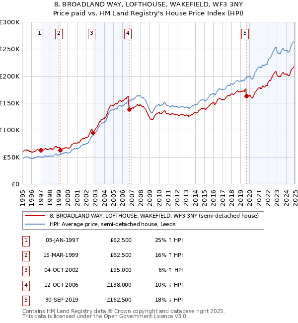 8, BROADLAND WAY, LOFTHOUSE, WAKEFIELD, WF3 3NY: Price paid vs HM Land Registry's House Price Index