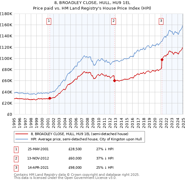 8, BROADLEY CLOSE, HULL, HU9 1EL: Price paid vs HM Land Registry's House Price Index