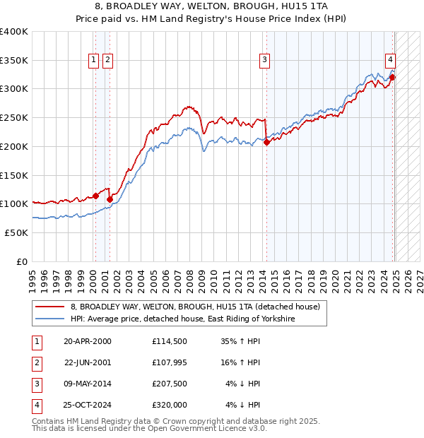 8, BROADLEY WAY, WELTON, BROUGH, HU15 1TA: Price paid vs HM Land Registry's House Price Index
