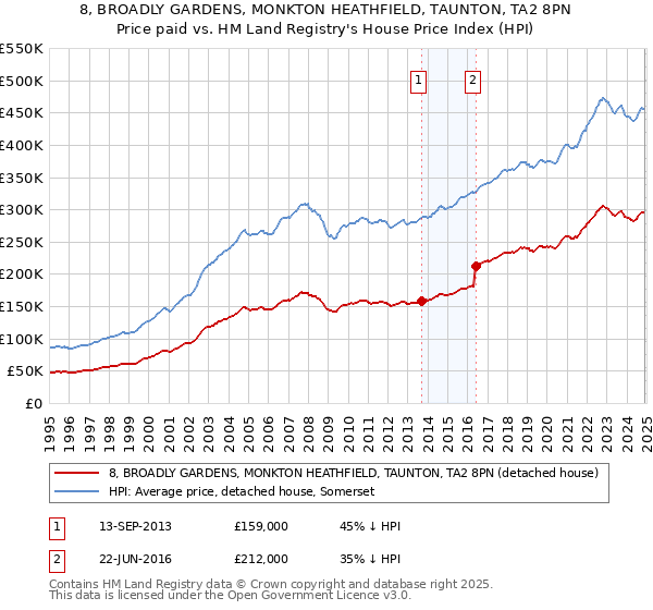 8, BROADLY GARDENS, MONKTON HEATHFIELD, TAUNTON, TA2 8PN: Price paid vs HM Land Registry's House Price Index