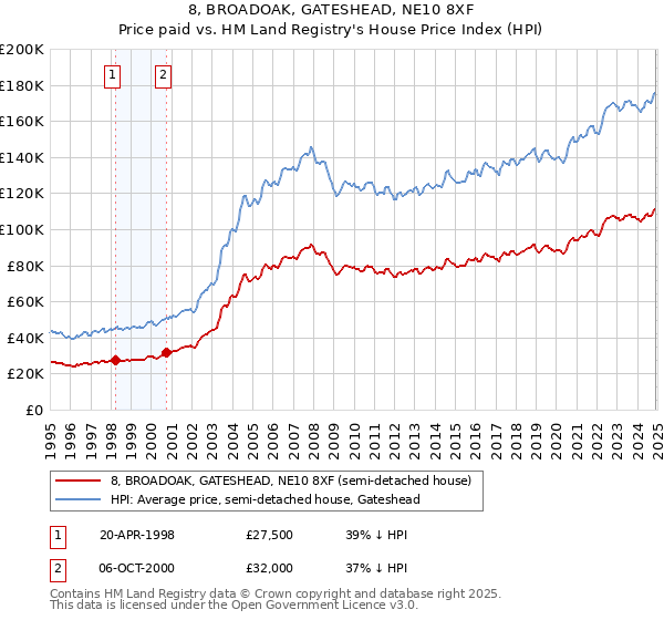 8, BROADOAK, GATESHEAD, NE10 8XF: Price paid vs HM Land Registry's House Price Index