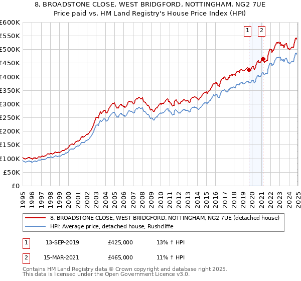 8, BROADSTONE CLOSE, WEST BRIDGFORD, NOTTINGHAM, NG2 7UE: Price paid vs HM Land Registry's House Price Index