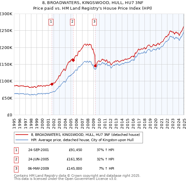 8, BROADWATERS, KINGSWOOD, HULL, HU7 3NF: Price paid vs HM Land Registry's House Price Index