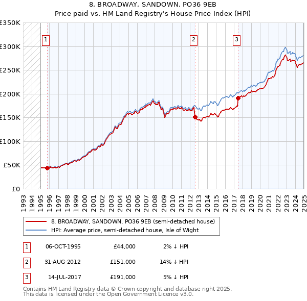 8, BROADWAY, SANDOWN, PO36 9EB: Price paid vs HM Land Registry's House Price Index