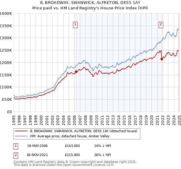 8, BROADWAY, SWANWICK, ALFRETON, DE55 1AY: Price paid vs HM Land Registry's House Price Index
