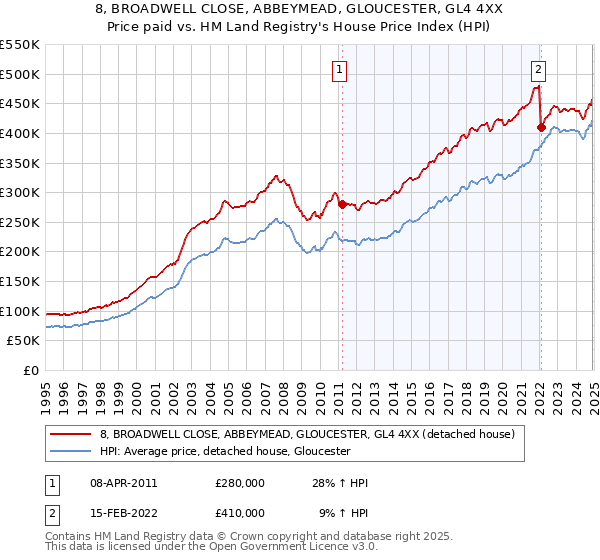 8, BROADWELL CLOSE, ABBEYMEAD, GLOUCESTER, GL4 4XX: Price paid vs HM Land Registry's House Price Index