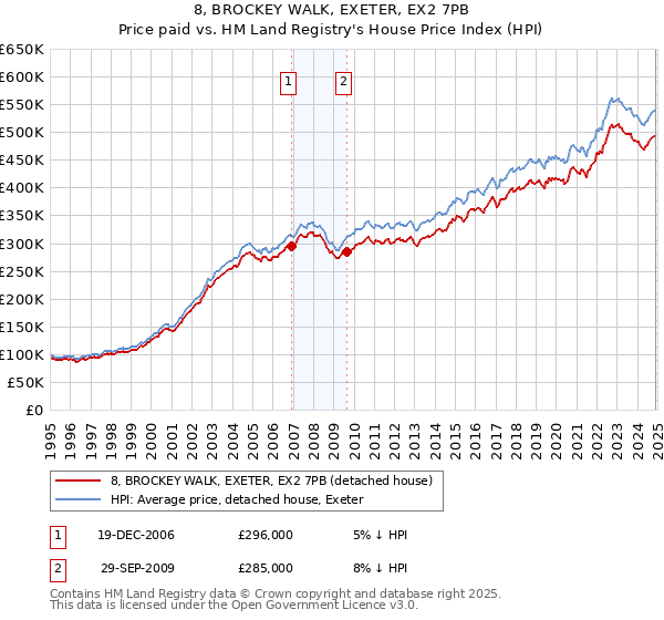 8, BROCKEY WALK, EXETER, EX2 7PB: Price paid vs HM Land Registry's House Price Index