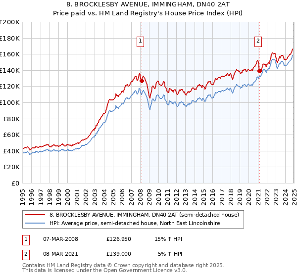 8, BROCKLESBY AVENUE, IMMINGHAM, DN40 2AT: Price paid vs HM Land Registry's House Price Index