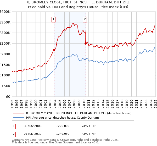 8, BROMLEY CLOSE, HIGH SHINCLIFFE, DURHAM, DH1 2TZ: Price paid vs HM Land Registry's House Price Index