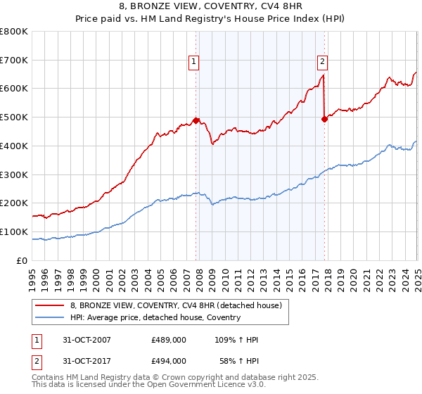 8, BRONZE VIEW, COVENTRY, CV4 8HR: Price paid vs HM Land Registry's House Price Index