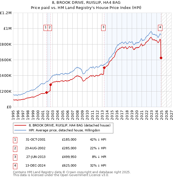 8, BROOK DRIVE, RUISLIP, HA4 8AG: Price paid vs HM Land Registry's House Price Index