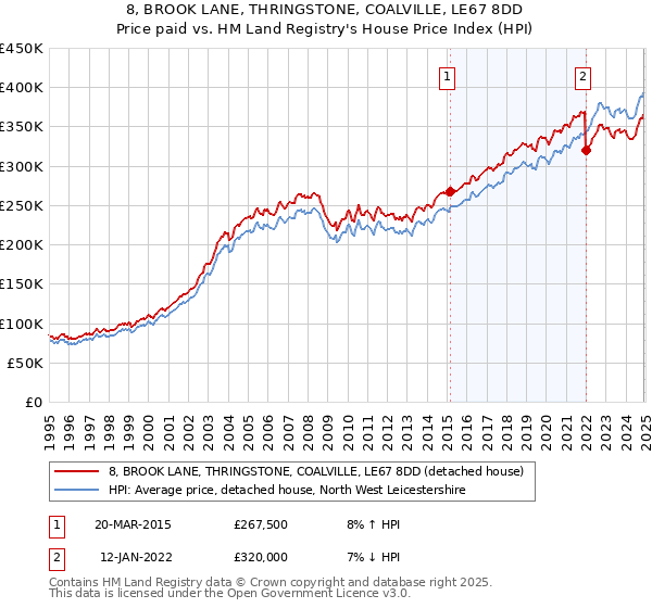 8, BROOK LANE, THRINGSTONE, COALVILLE, LE67 8DD: Price paid vs HM Land Registry's House Price Index