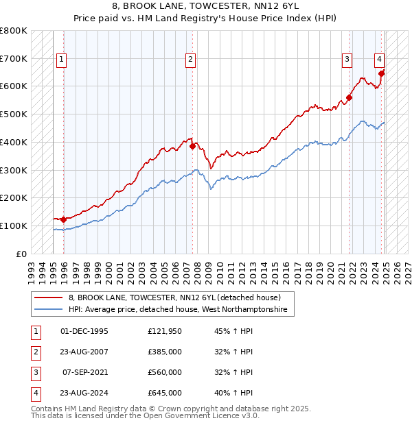 8, BROOK LANE, TOWCESTER, NN12 6YL: Price paid vs HM Land Registry's House Price Index