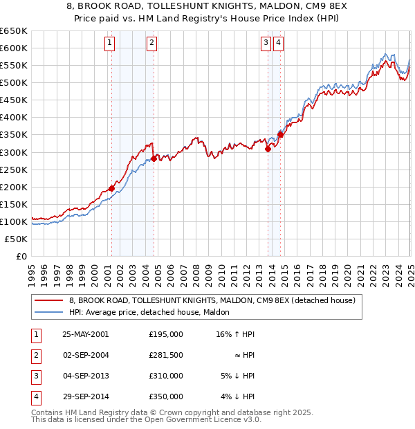 8, BROOK ROAD, TOLLESHUNT KNIGHTS, MALDON, CM9 8EX: Price paid vs HM Land Registry's House Price Index