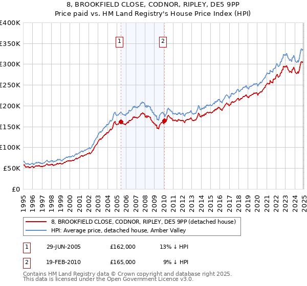 8, BROOKFIELD CLOSE, CODNOR, RIPLEY, DE5 9PP: Price paid vs HM Land Registry's House Price Index