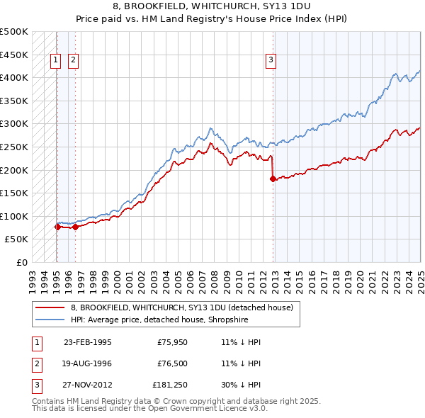 8, BROOKFIELD, WHITCHURCH, SY13 1DU: Price paid vs HM Land Registry's House Price Index