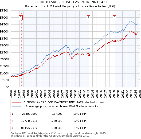 8, BROOKLANDS CLOSE, DAVENTRY, NN11 4AT: Price paid vs HM Land Registry's House Price Index