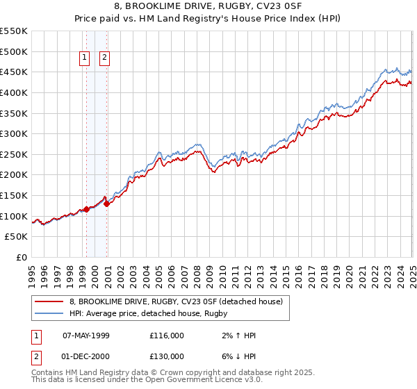 8, BROOKLIME DRIVE, RUGBY, CV23 0SF: Price paid vs HM Land Registry's House Price Index