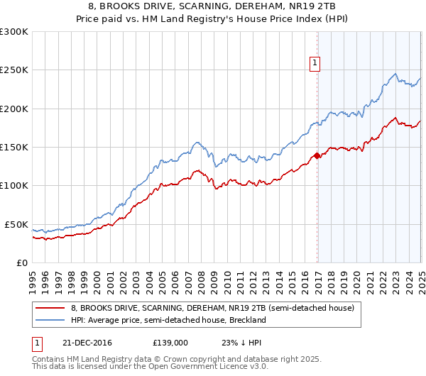 8, BROOKS DRIVE, SCARNING, DEREHAM, NR19 2TB: Price paid vs HM Land Registry's House Price Index