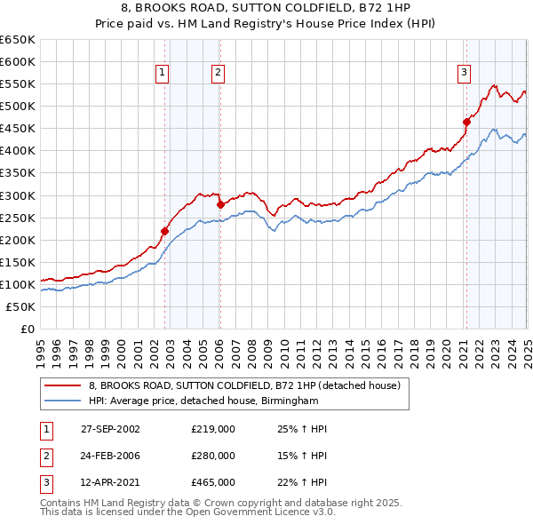 8, BROOKS ROAD, SUTTON COLDFIELD, B72 1HP: Price paid vs HM Land Registry's House Price Index