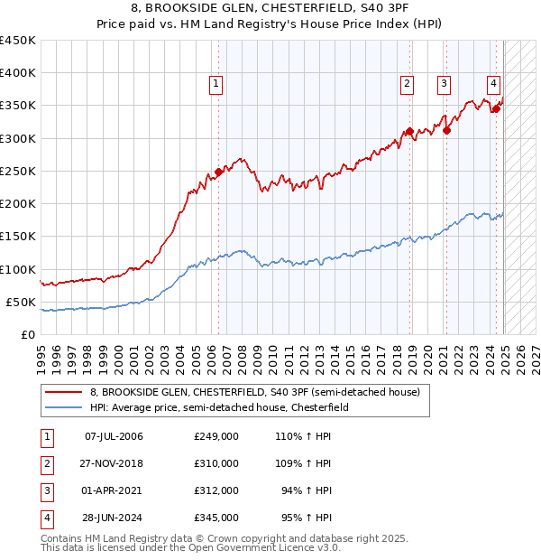 8, BROOKSIDE GLEN, CHESTERFIELD, S40 3PF: Price paid vs HM Land Registry's House Price Index