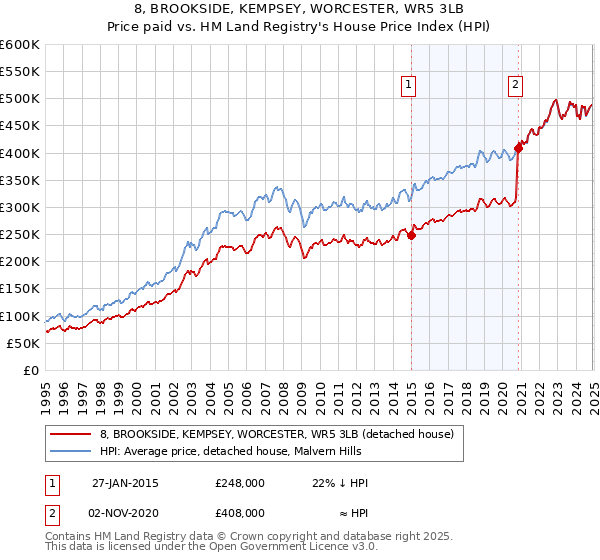 8, BROOKSIDE, KEMPSEY, WORCESTER, WR5 3LB: Price paid vs HM Land Registry's House Price Index
