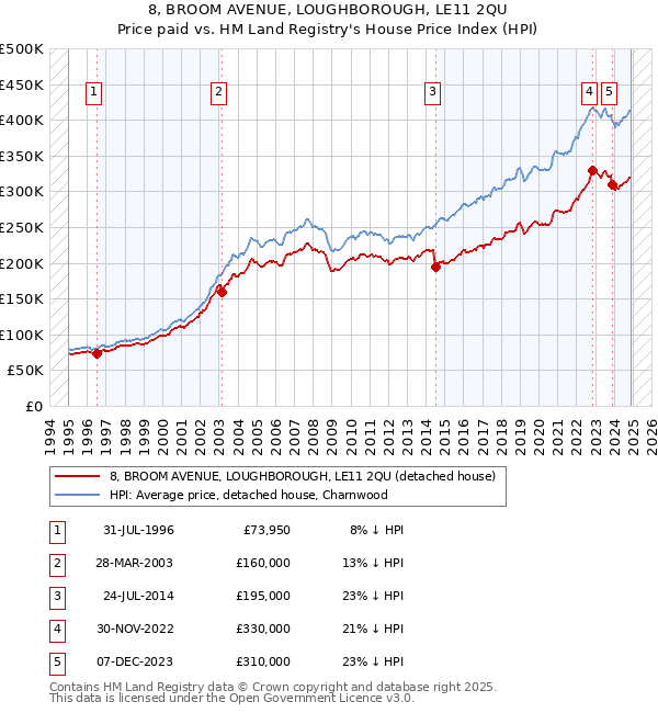 8, BROOM AVENUE, LOUGHBOROUGH, LE11 2QU: Price paid vs HM Land Registry's House Price Index