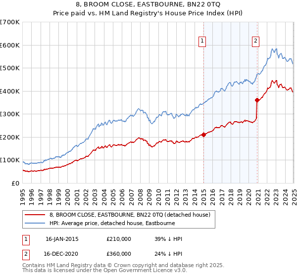8, BROOM CLOSE, EASTBOURNE, BN22 0TQ: Price paid vs HM Land Registry's House Price Index