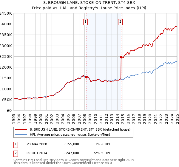 8, BROUGH LANE, STOKE-ON-TRENT, ST4 8BX: Price paid vs HM Land Registry's House Price Index