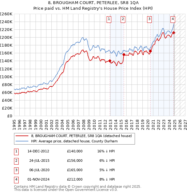 8, BROUGHAM COURT, PETERLEE, SR8 1QA: Price paid vs HM Land Registry's House Price Index