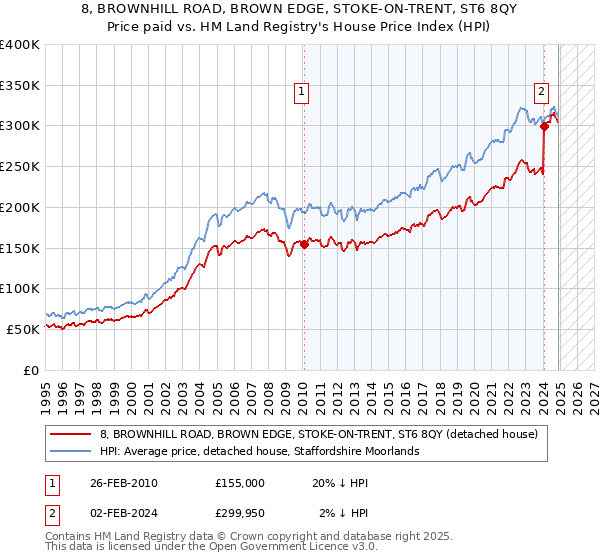 8, BROWNHILL ROAD, BROWN EDGE, STOKE-ON-TRENT, ST6 8QY: Price paid vs HM Land Registry's House Price Index