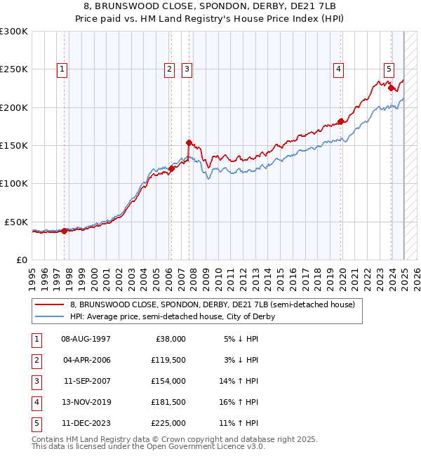 8, BRUNSWOOD CLOSE, SPONDON, DERBY, DE21 7LB: Price paid vs HM Land Registry's House Price Index