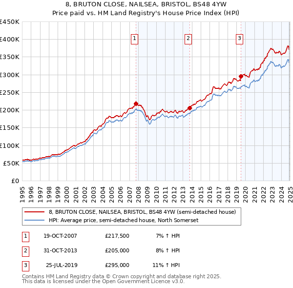 8, BRUTON CLOSE, NAILSEA, BRISTOL, BS48 4YW: Price paid vs HM Land Registry's House Price Index