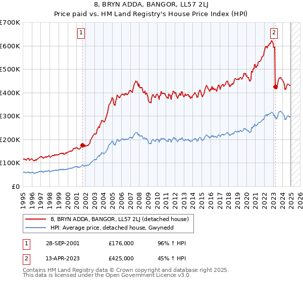8, BRYN ADDA, BANGOR, LL57 2LJ: Price paid vs HM Land Registry's House Price Index